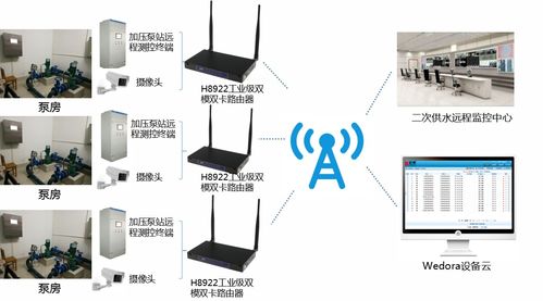 沈陽(yáng)二次供水遠(yuǎn)程監(jiān)控運(yùn)維項(xiàng)目中的通信終端設(shè)備